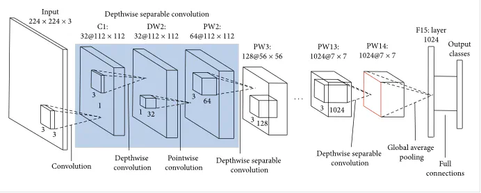 Train MobileNet ML model