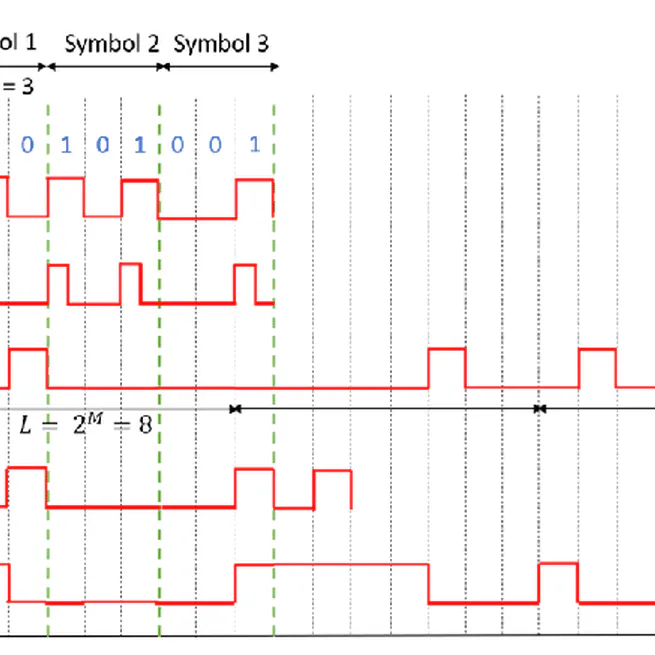 VLC-Modulations-Codes