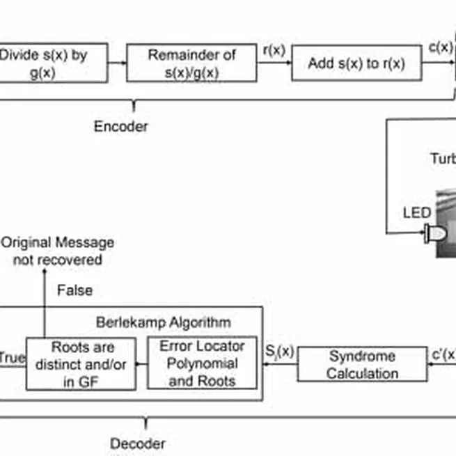 Experimental Demonstration and Evaluation of BCH-Coded UWOC Link for Power-Efficient Underwater Sensor Nodes